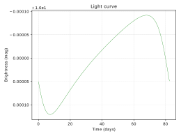 This picture presents a light curve which is caused by the doppler beaming. The green line shows how the light is changing during the period in the binary system. The X axis points a time in days, the Y axis shows the brightness in magnitudo.