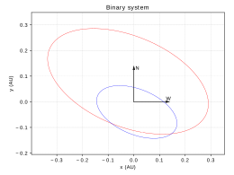 This picture presents orbits of a binary system projected on the sky. The red and blue curves show the orbits of each component. The XY axes represent a size of the system in AU units. The black arrows indicate the world directions.
