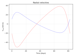 This image shows radial velocities as a function of time for components of a binary system. Red and blue lines are related to both components. The time is expressed in days and radial velocities in kilometer per second.